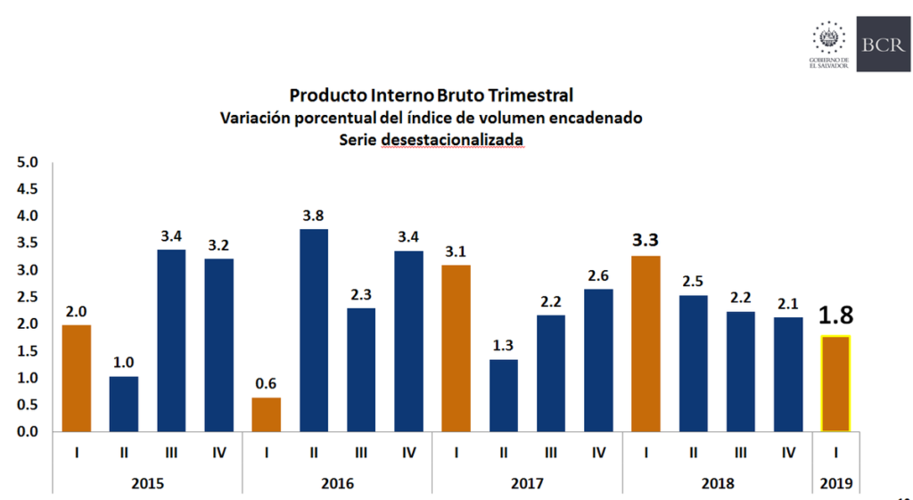 Bcr Confirma Que Econom A Salvadore A Crecer En Diario La