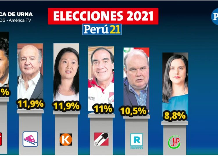 Sondeos A Boca De Urna Pedro Castillo Lidera En Las Elecciones En Per