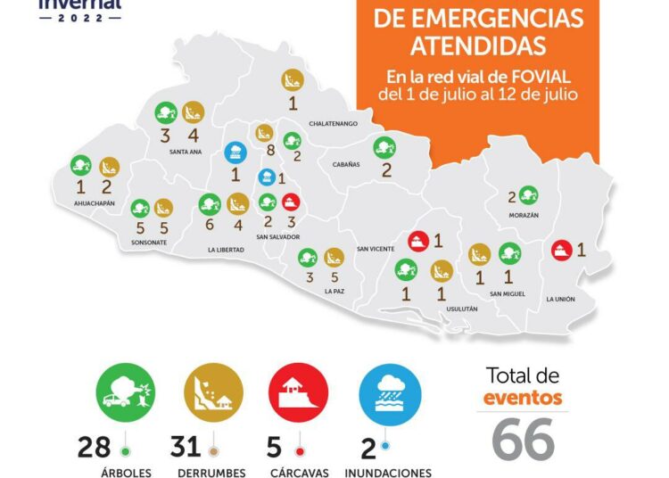 FOVIAL ha atendido 66 emergencias durante época de lluvias en lo que va