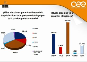 Encuesta UFG pone a la cabeza a Bukele y GANA para la presidencia
