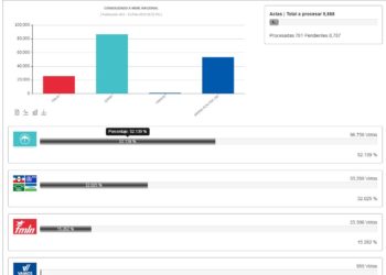 GANA y Bukele a la cabeza del conteo rápido. ARENA y Calleja pujan por segunda vuelta