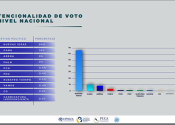 64% de la población se inclina por Nuevas Ideas para las elecciones de diputados, según investigación PUCA
