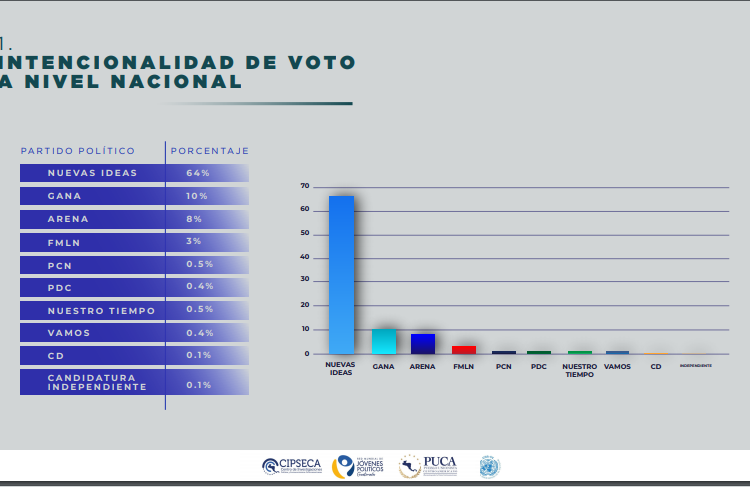 64% de la población se inclina por Nuevas Ideas para las elecciones de diputados, según investigación PUCA