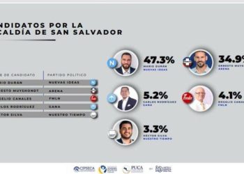 Nueva encuesta da el gane a Mario Durán en la alcaldía de San Salvador
