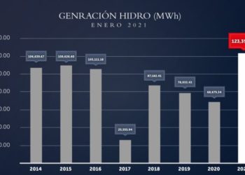 CEL logra récord de generación de energía en enero 2021