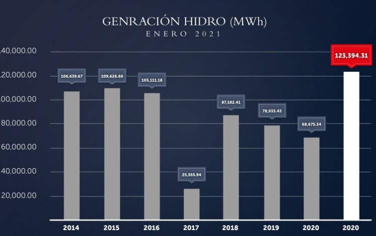 CEL logra récord de generación de energía en enero 2021