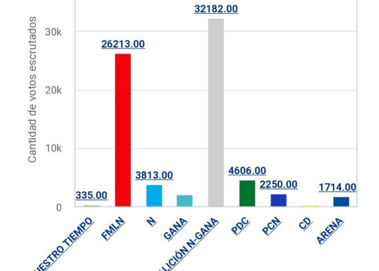 Will salgado, lidera el resultado de las elecciones en San Miguel y podría convertirse en su próximo alcalde
