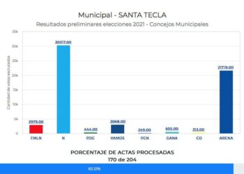 Roberto d’Aubuisson pierde la alcaldía de Santa Tecla