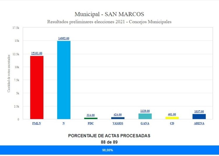 Cuadro emblemático del FMLN, Fidel Fuentes, pierde alcaldía de San Marcos