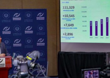 Defensoría ha recuperado $13.8 millones en favor de los consumidores y las familias salvadoreñas