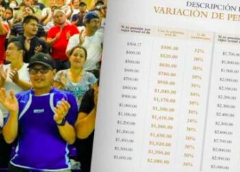 Todas las pensiones en El Salvador incrementarán 30% , hasta las de monto máximo de $2,300
