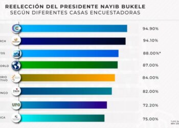 Diputados destacan el respaldo con que cuenta el Presidente Bukele para participar en elecciones de 2024