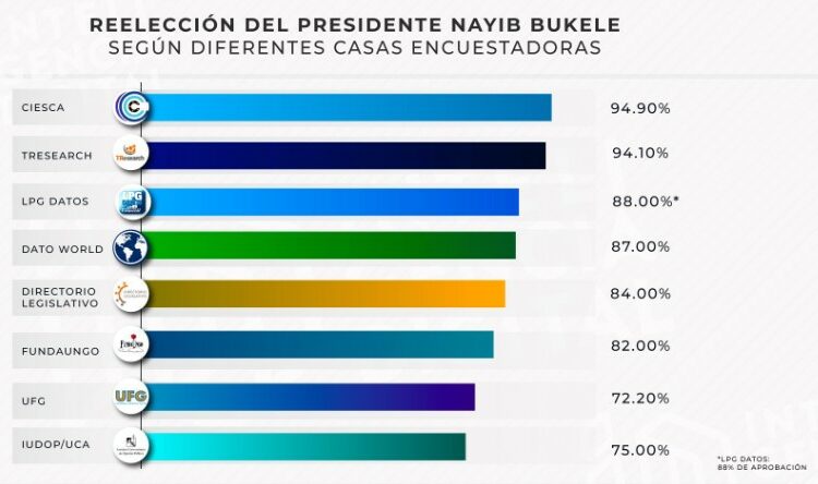Diputados destacan el respaldo con que cuenta el Presidente Bukele para participar en elecciones de 2024