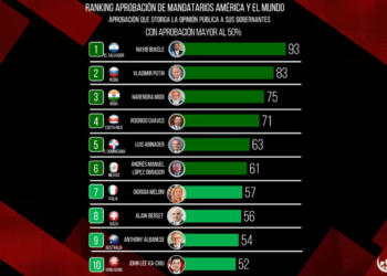 Encuesta de Mitofsky ubica una vez más al presidente Bukele como el mandatario mejor evaluado del mundo