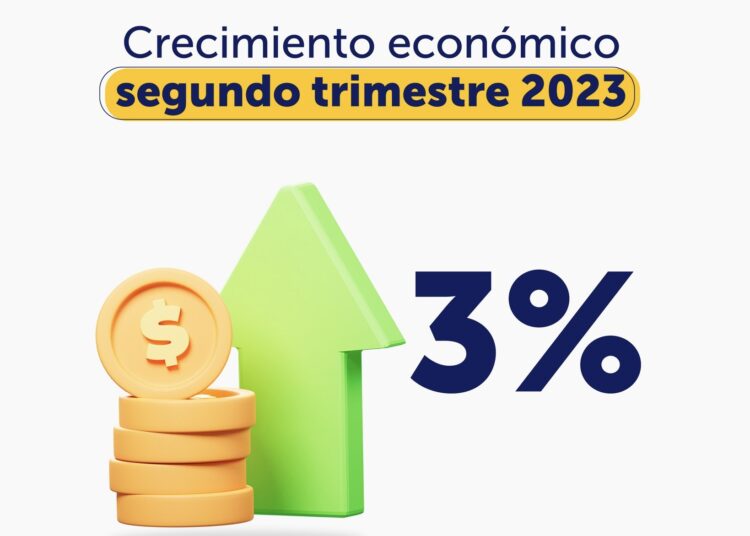 Registran crecimiento del PIB del 3 % en el segundo trimestre del año