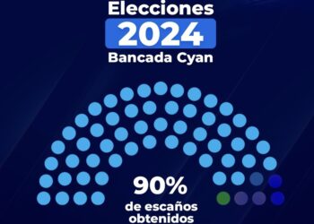 Nuevas Ideas sube de 66.6 % al 90 % el número de escaños respecto al 2021