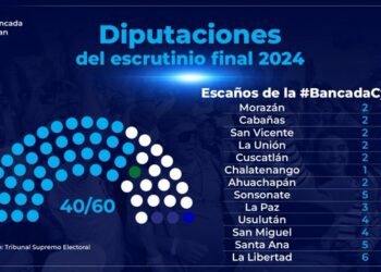 Nuevas Ideas alcanza mayoría calificada a falta de escrutinio de San Salvador