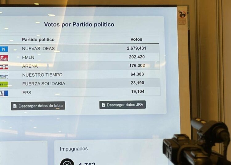 Más de 2.6 millones de salvadoreños dieron el voto al presidente Bukele