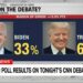 Tras el debate: derrota de Biden y decepción de demócratas