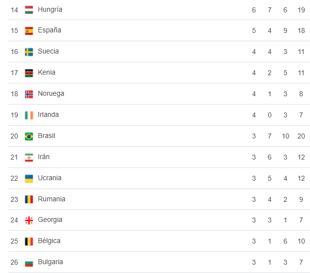 USA finished as the leader of the medal table despite tying China with 40 golds – Diario La Página
 – 2024-08-12 13:37:33