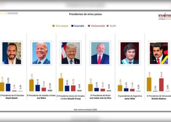 Colombianos piensan que Nayib Bukele es el mejor presidente de la región, revela encuesta