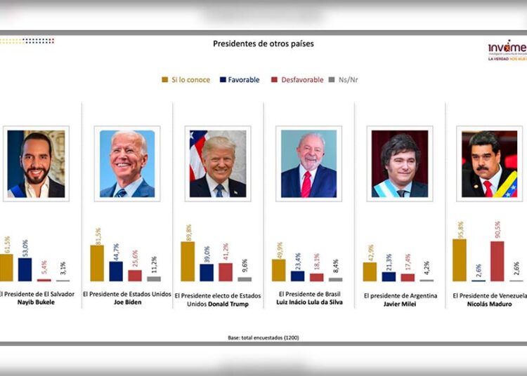 Colombianos piensan que Nayib Bukele es el mejor presidente de la región, revela encuesta