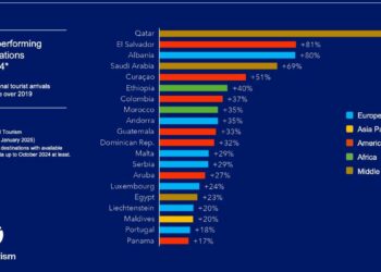 El Salvador entre los destinos destacados a nivel global para hacer turismo
