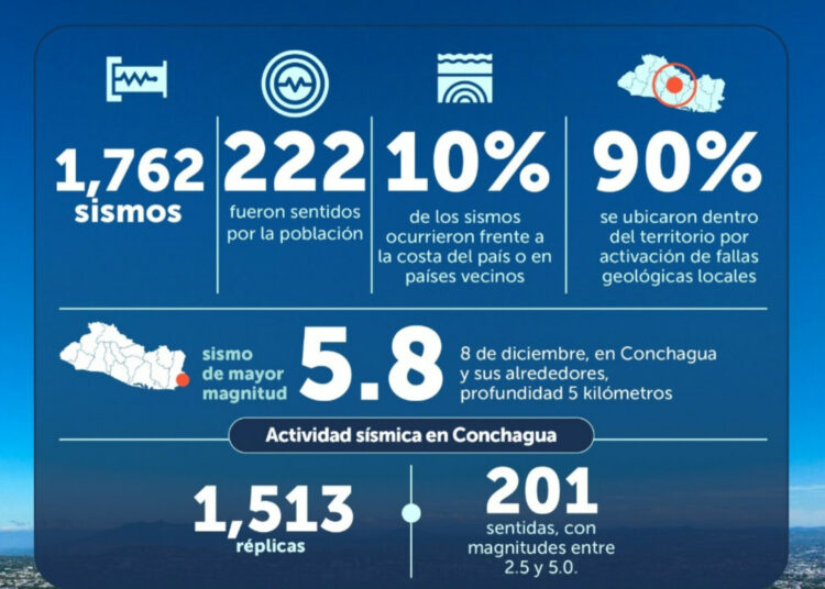 Más de mil 700 sismos fueron registrados solo en diciembre de 2024
