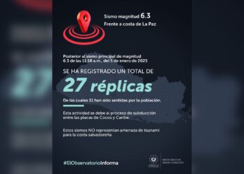 27 réplicas se han registrado tras sismo de 6.3 de esta mañana
