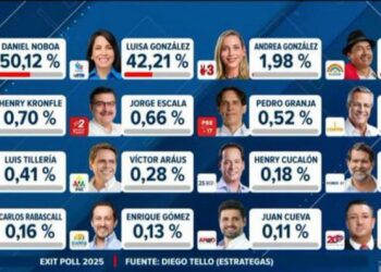 Noboa se encamina a convertirse en el próximo presidente de Ecuador según datos de boca de urna