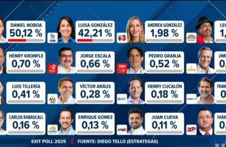 Noboa se encamina a convertirse en el próximo presidente de Ecuador según datos de boca de urna