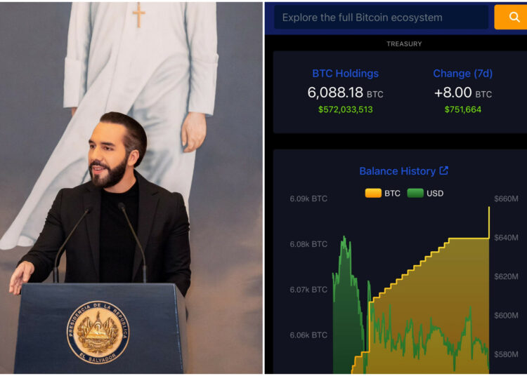 El Salvador aumenta su tesoro en bitcóin y Nayib Bukele responde con una cita bíblica