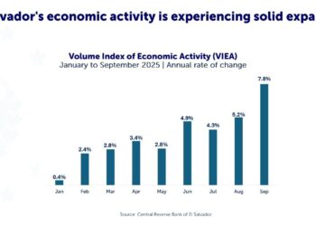Economía salvadoreña crece con fuerza impulsada por la mejora en seguridad