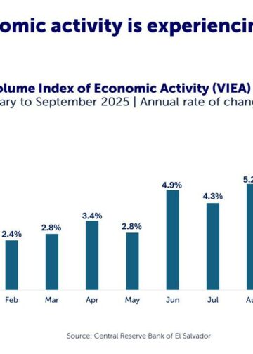 Economía salvadoreña crece con fuerza impulsada por la mejora en seguridad