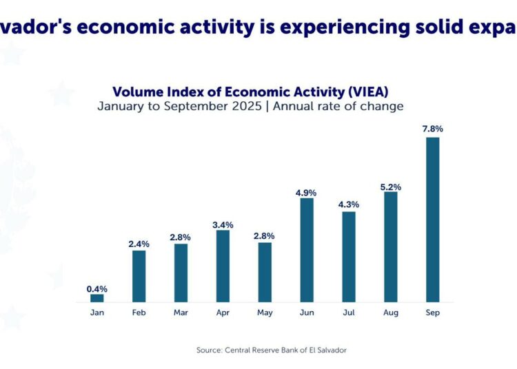 Economía salvadoreña crece con fuerza impulsada por la mejora en seguridad