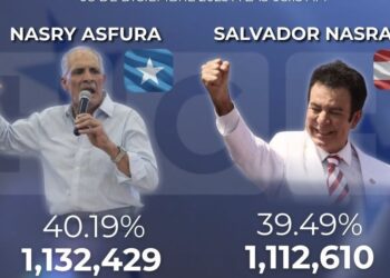 Reinicia escrutinio electoral en Honduras con Asfura encabezando la votación