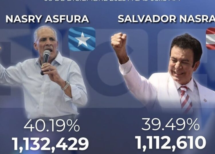 Reinicia escrutinio electoral en Honduras con Asfura encabezando la votación