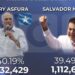 Reinicia escrutinio electoral en Honduras con Asfura encabezando la votación