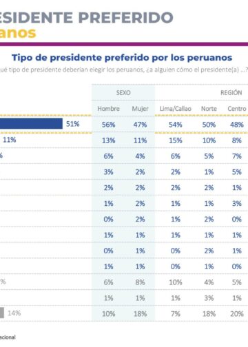 Presidente Nayib Bukele lidera preferencia en Perú como modelo de Presidente