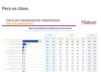 Presidente Nayib Bukele lidera preferencia en Perú como modelo de Presidente
