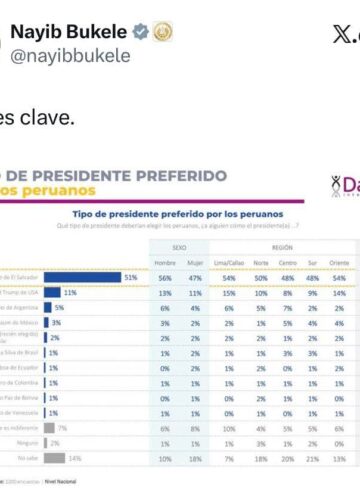 Presidente Nayib Bukele lidera preferencia en Perú como modelo de Presidente