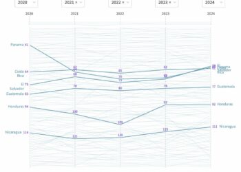 Presidente Bukele destaca crecimiento de El Salvador en indicador económico