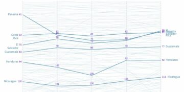 Presidente Bukele destaca crecimiento de El Salvador en indicador económico