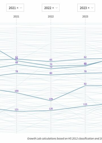 Presidente Bukele destaca crecimiento de El Salvador en indicador económico