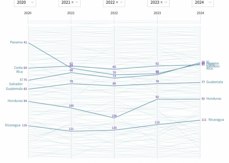 Presidente Bukele destaca crecimiento de El Salvador en indicador económico