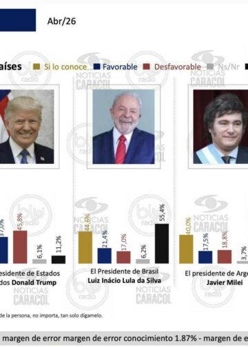 Presidente Bukele destaca en encuesta internacional como el presidente con mejor imagen favorable en Colombia