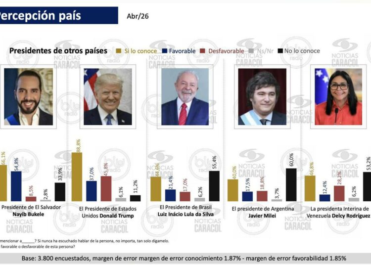 Presidente Bukele destaca en encuesta internacional como el presidente con mejor imagen favorable en Colombia