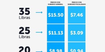Estos son los precios vigentes del Gas Propano en abril 2026 en El Salvador