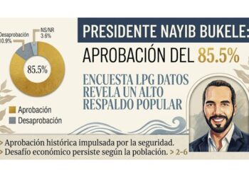 Presidente Bukele alcanza 91.4 % de aprobación y lidera ranking presidencial de los últimos 22 años