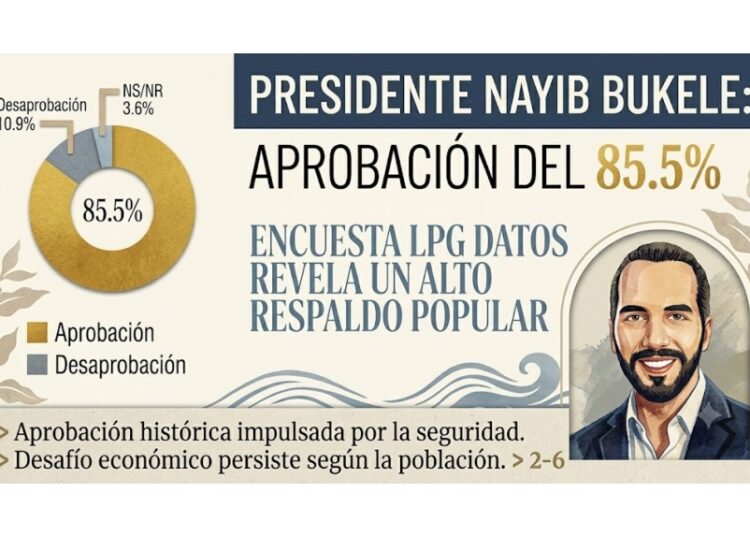 Presidente Bukele alcanza 91.4 % de aprobación y lidera ranking presidencial de los últimos 22 años